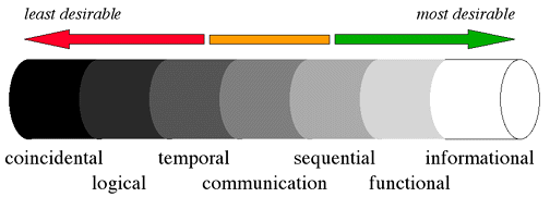 Cohesion Spectrum